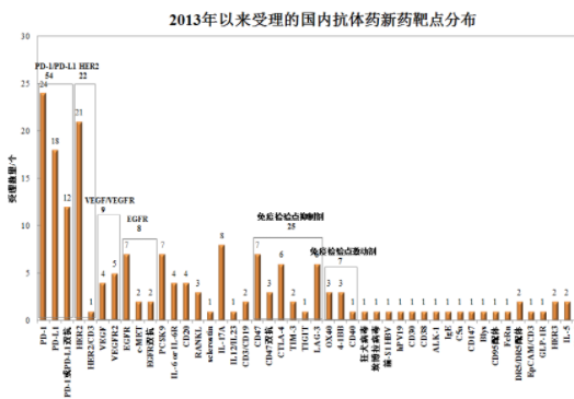 2020年国内抗体新药研发格局